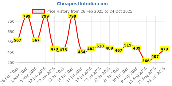 ajio.com teamspirit for trends select Men Straight Fit Cut & Sew Track Pants teamspirit for trends select Price History Graph from 26 Feb 2025 to 24 Oct 2025