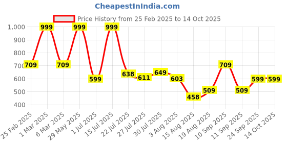 ajio.com teamspirit for trends select Men Straight Track Pants with Placement Print teamspirit for trends select Price History Graph from 25 Feb 2025 to 14 Oct 2025