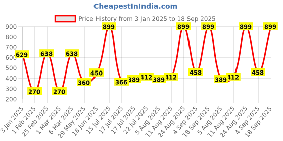 ajio.com teamspirit for trends select Men Zip-Up Regular Fit Gillet teamspirit for trends select Price History Graph from 3 Jan 2025 to 18 Sep 2025