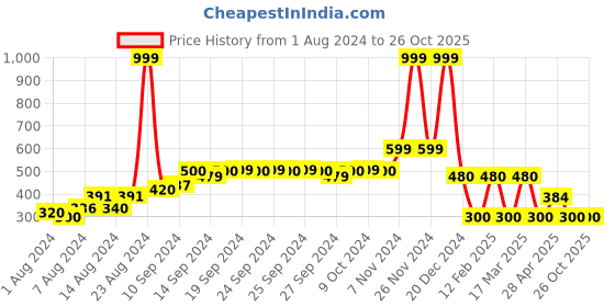 ajio.com teamspirit Graphic Print Crew-Neck Sweatshirt teamspirit Price History Graph from 1 Aug 2024 to 26 Oct 2025