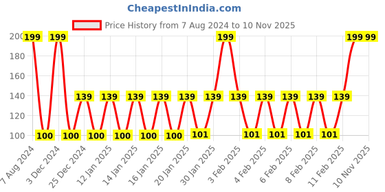 ajio.com teamspirit Grindle Crew-Neck T-shirt teamspirit Price History Graph from 7 Aug 2024 to 2 Nov 2025