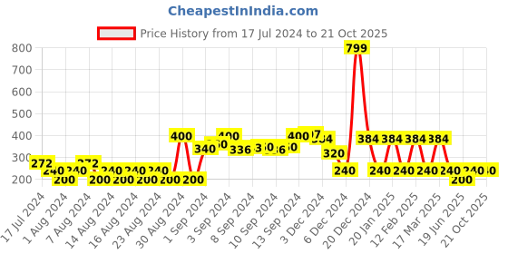 ajio.com teamspirit Half-Zip Front Sweatshirt with Ribbed Hem teamspirit Price History Graph from 17 Jul 2024 to 21 Oct 2025