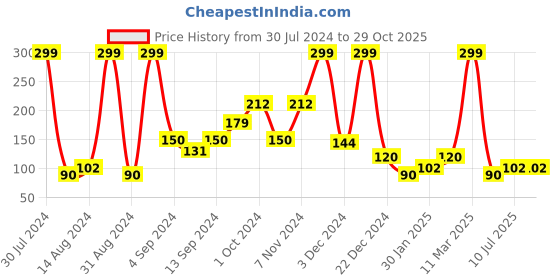 ajio.com teamspirit Heathered Camisole with Adjustable Straps teamspirit Price History Graph from 30 Jul 2024 to 29 Oct 2025