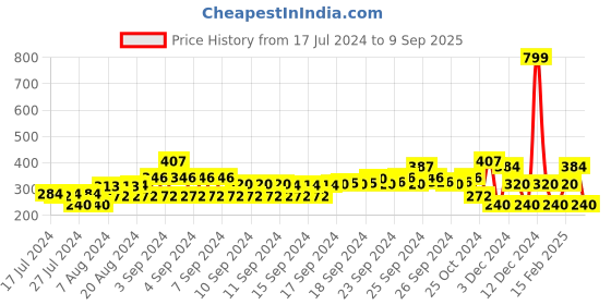 ajio.com teamspirit Herringbone Pattern Bermuda Shorts teamspirit Price History Graph from 17 Jul 2024 to 9 Sep 2025