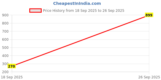 ajio.com teamspirit High-Neck Sweatshirt with Thumbhole Cuffs teamspirit Price History Graph from 18 Sep 2025 to 26 Sep 2025