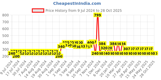 ajio.com teamspirit Hoodie With Typographic Print teamspirit Price History Graph from 9 Jul 2024 to 28 Oct 2025