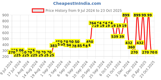 ajio.com teamspirit Jacket with Embroidered Logo teamspirit Price History Graph from 9 Jul 2024 to 23 Oct 2025