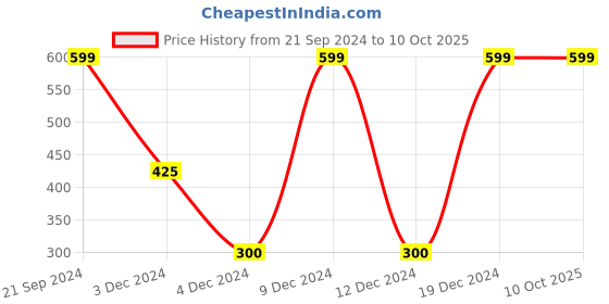 ajio.com teamspirit Joggers with Insert Pockets teamspirit Price History Graph from 21 Sep 2024 to 9 Oct 2025