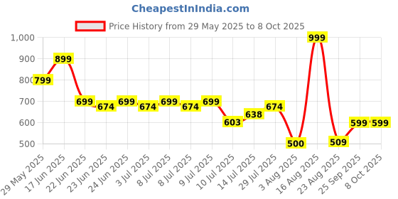 ajio.com teamspirit Men Angular Straight Track Pants with Insert Pockets teamspirit Price History Graph from 29 May 2025 to 8 Oct 2025