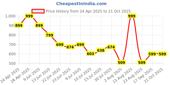 ajio.com teamspirit Men Angular Straight Track Pants with Insert Pockets teamspirit Price History Graph from 24 Apr 2025 to 20 Oct 2025
