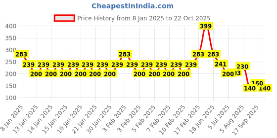 ajio.com teamspirit Men Boxy Fit Crew-Neck T-Shirt teamspirit Price History Graph from 8 Jan 2025 to 22 Oct 2025