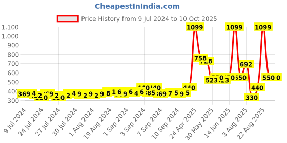 ajio.com teamspirit Men Cap with Applique teamspirit Price History Graph from 9 Jul 2024 to 10 Oct 2025