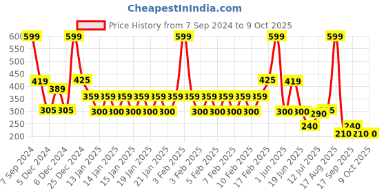 ajio.com teamspirit Men Colorblock Regular Fit Shorts teamspirit Price History Graph from 7 Sep 2024 to 9 Oct 2025