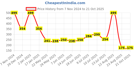 ajio.com teamspirit Men Colourblock Regular Fit Crew-Neck T-Shirt teamspirit Price History Graph from 7 Nov 2024 to 20 Oct 2025