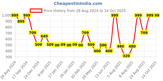 ajio.com teamspirit Men Colourblock Regular Fit Sweatshirt teamspirit Price History Graph from 28 Aug 2024 to 13 Oct 2025