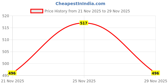 ajio.com teamspirit Men Cord Embroidered Regular Fit Shorts teamspirit Price History Graph from 21 Nov 2025 to 29 Nov 2025