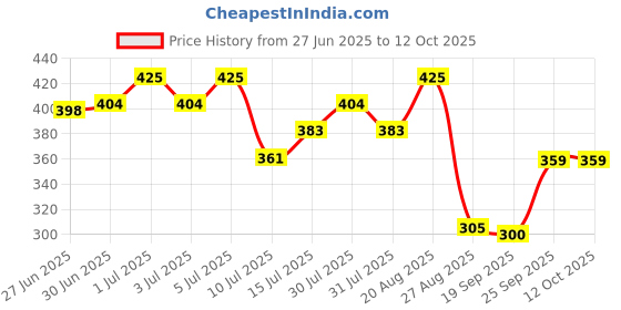 ajio.com teamspirit Men Crushed Lycra Regular Fit Shorts teamspirit Price History Graph from 27 Jun 2025 to 12 Oct 2025