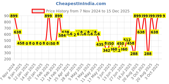 ajio.com teamspirit Men Embossed Typographic Print Boxy Fit Sweatshirt teamspirit Price History Graph from 7 Nov 2024 to 14 Dec 2025