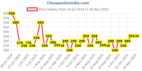 ajio.com teamspirit Men Heathered Joggers with Drawstring waist teamspirit Price History Graph from 24 Jul 2024 to 25 Nov 2025