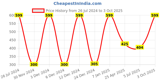 ajio.com teamspirit Men Heathered Joggers with Insert Pockets teamspirit Price History Graph from 26 Jul 2024 to 3 Oct 2025