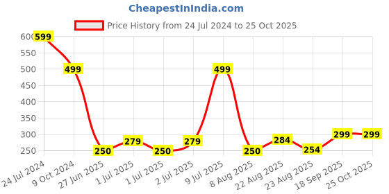 ajio.com teamspirit Men Joggers with Drawstring Waist teamspirit Price History Graph from 24 Jul 2024 to 24 Oct 2025