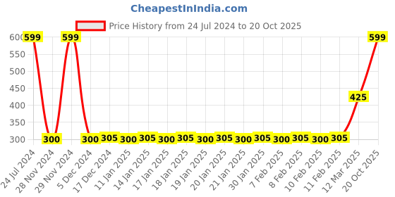 ajio.com teamspirit Men Joggers with Insert Pockets teamspirit Price History Graph from 24 Jul 2024 to 20 Oct 2025