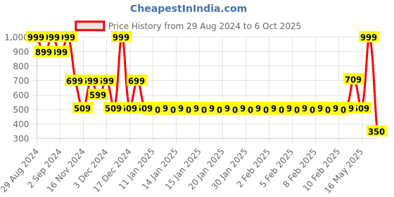 ajio.com teamspirit Men Joggers with Insert Pockets teamspirit Price History Graph from 29 Aug 2024 to 6 Oct 2025