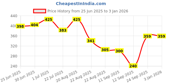 ajio.com teamspirit Men Joggers with Insert Pockets teamspirit Price History Graph from 25 Jun 2025 to 2 Jan 2026