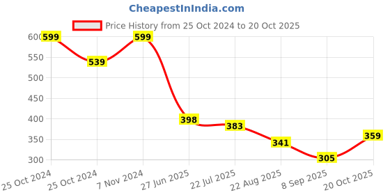 ajio.com teamspirit Men Joggers with Insert Pockets teamspirit Price History Graph from 25 Oct 2024 to 20 Oct 2025