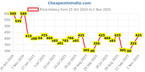 ajio.com teamspirit Men Joggers with Insert Pockets teamspirit Price History Graph from 25 Oct 2024 to 2 Nov 2025