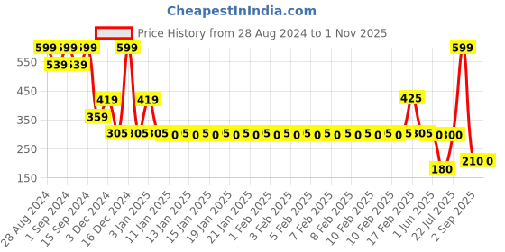ajio.com teamspirit Men Motosports Print Lines Regular Fit Shorts teamspirit Price History Graph from 28 Aug 2024 to 1 Nov 2025