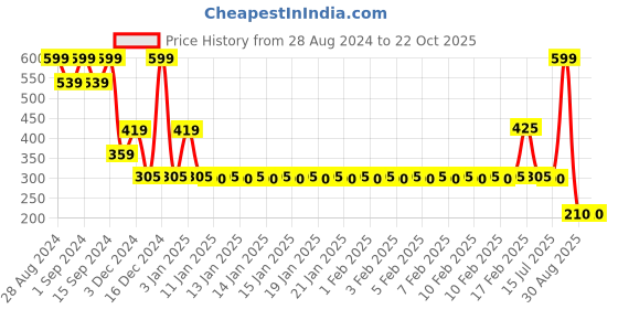 ajio.com teamspirit Men Motosports Print Lines Regular Fit Shorts teamspirit Price History Graph from 28 Aug 2024 to 21 Oct 2025