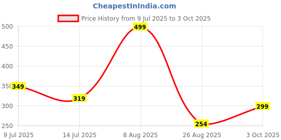 ajio.com teamspirit Men Patterned Regular Fit Shorts teamspirit Price History Graph from 9 Jul 2025 to 3 Oct 2025