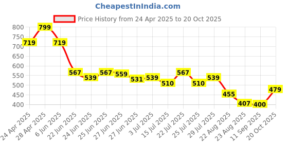 ajio.com teamspirit Men Placement Print Regular Fit Track Pants teamspirit Price History Graph from 24 Apr 2025 to 20 Oct 2025