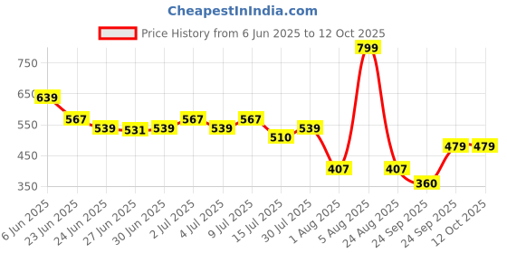 ajio.com teamspirit Men Placement Print Regular Fit Track Pants teamspirit Price History Graph from 6 Jun 2025 to 12 Oct 2025