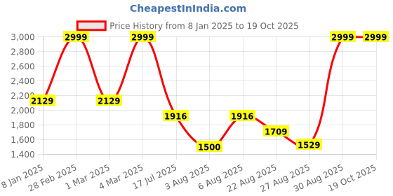 ajio.com teamspirit Men Printed Regular Fit Reversible Jacket teamspirit Price History Graph from 8 Jan 2025 to 17 Oct 2025