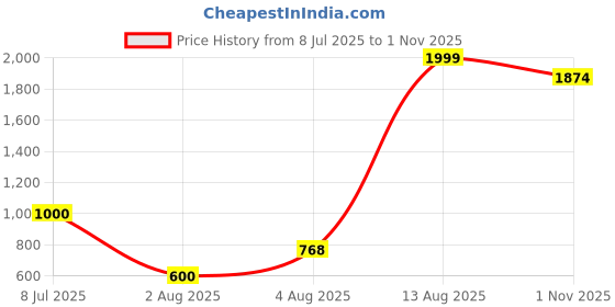 ajio.com teamspirit Men Quilted Puffer Jacket teamspirit Price History Graph from 8 Jul 2025 to 1 Nov 2025