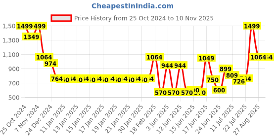 ajio.com teamspirit Men Quilted Regular Fit Bomber Jacket teamspirit Price History Graph from 25 Oct 2024 to 9 Nov 2025
