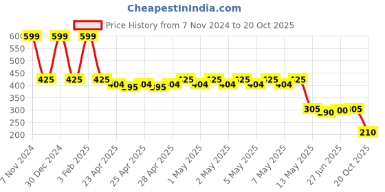 ajio.com teamspirit Men Regular Fit Basket Ball Shorts teamspirit Price History Graph from 7 Nov 2024 to 20 Oct 2025