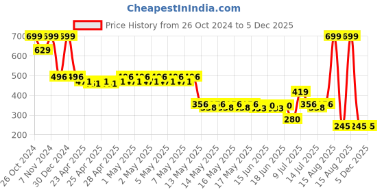 ajio.com teamspirit Men Regular Fit Flat-Front Shorts teamspirit Price History Graph from 26 Oct 2024 to 4 Dec 2025
