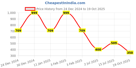 ajio.com teamspirit Men Regular Fit Joggers teamspirit Price History Graph from 24 Dec 2024 to 19 Oct 2025