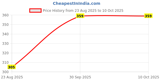 ajio.com teamspirit Men Regular Fit Joggers with Insert Pockets teamspirit Price History Graph from 23 Aug 2025 to 10 Oct 2025