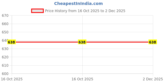 ajio.com teamspirit Men Regular Fit Joggers with Side Overlock teamspirit Price History Graph from 16 Oct 2025 to 2 Dec 2025