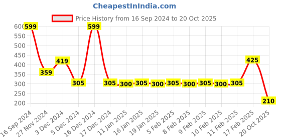 ajio.com teamspirit Men Regular Fit Knit Shorts with Placement Print teamspirit Price History Graph from 16 Sep 2024 to 20 Oct 2025