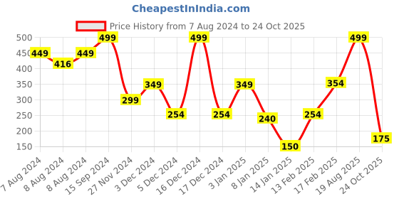 ajio.com teamspirit Men Regular Fit Paneled Shorts teamspirit Price History Graph from 7 Aug 2024 to 24 Oct 2025