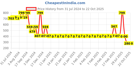ajio.com teamspirit Men Regular Fit Shorts teamspirit Price History Graph from 31 Jul 2024 to 21 Oct 2025