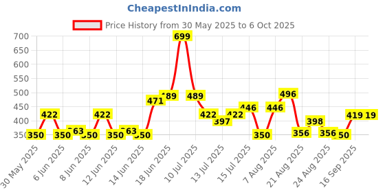 ajio.com teamspirit Men Regular Fit Shorts with Drawstring teamspirit Price History Graph from 30 May 2025 to 5 Oct 2025