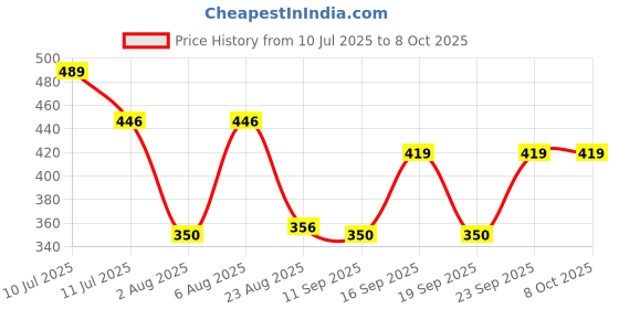 ajio.com teamspirit Men Regular Fit Shorts with Drawstring teamspirit Price History Graph from 10 Jul 2025 to 8 Oct 2025