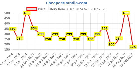 ajio.com teamspirit Men Regular Fit Shorts with Drawstring Waist teamspirit Price History Graph from 3 Dec 2024 to 16 Oct 2025