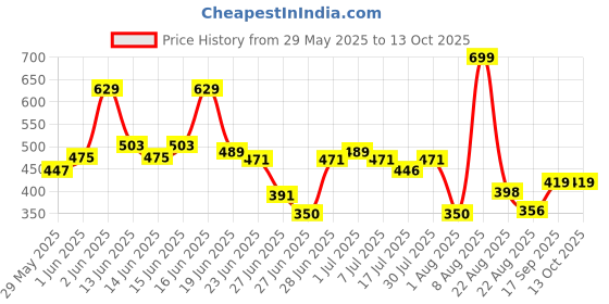 ajio.com teamspirit Men Regular Fit Shorts with Insert Pockets teamspirit Price History Graph from 29 May 2025 to 13 Oct 2025